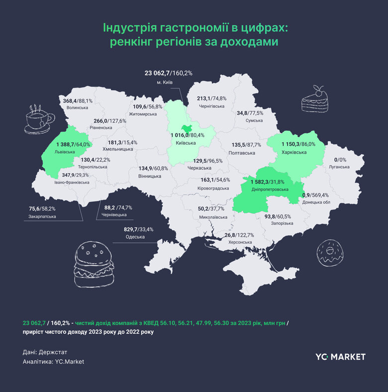 Ресторанний бізнес в Україні 2023 року