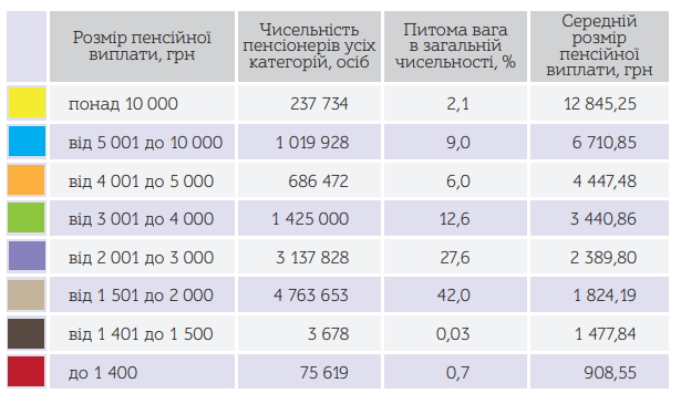 70% пенсионеров получают пенсию ниже средней, – Пенсионный фонд 02