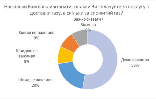 Вартість доставки газу. Що змінилось? 02