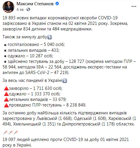 В Україні відразу два рекорди COVID-19: померли 433 людини, 19 893 нові випадки зараження. Одужали 10 287 осіб 12