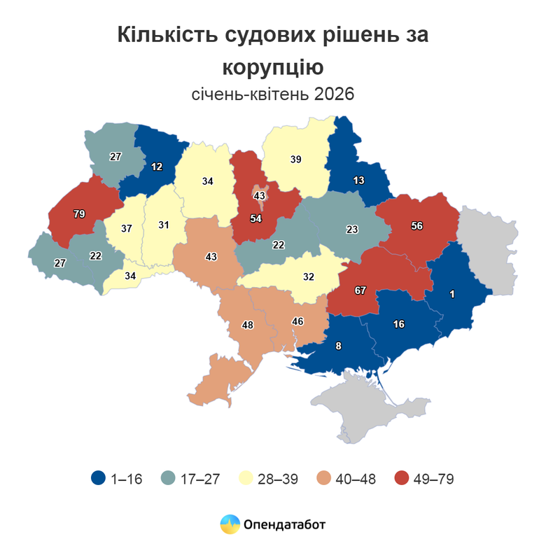 Штрафи замість тюремних строків: Цьогоріч в Україні майже на третину поменшало справ про корупцію