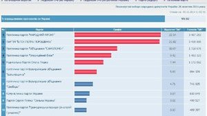 Central Election Committee Processed 99.92% of Protocols. DOCUMENT