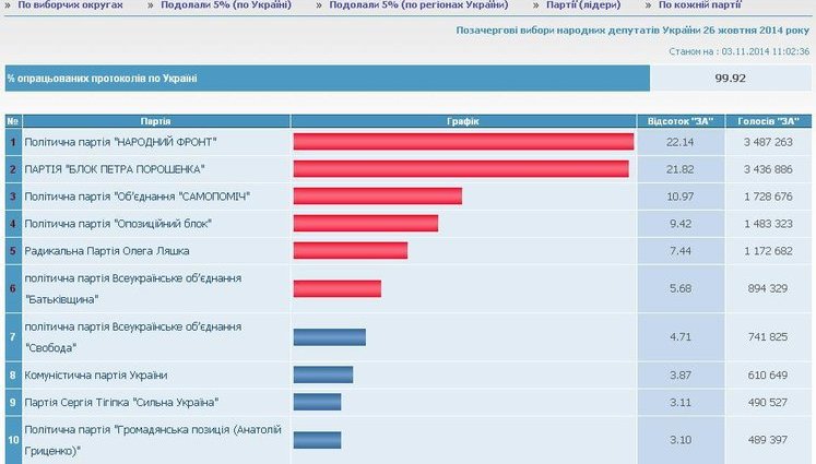 Central Election Committee Processed 99.92% of Protocols. DOCUMENT