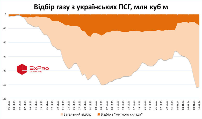 Відбір газу з українських сховищ зріс до рекорду за останні два роки 01