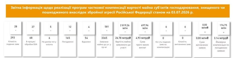 Звіт по програмі компенсацій для бізнесу, постраждалого від обстрілів