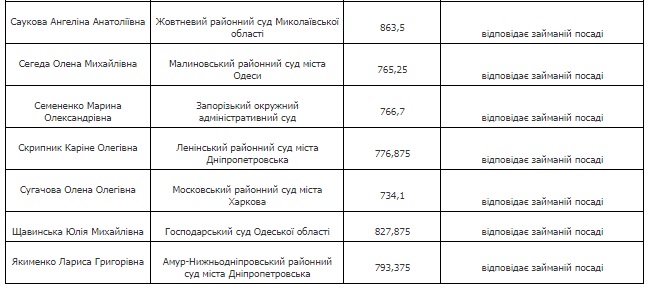 Квалифоценивание: ВККСУ признала 24 судей соответствующими занимаемой должности 02
