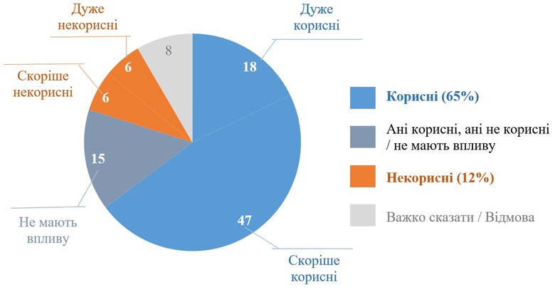 Опитування КМІС