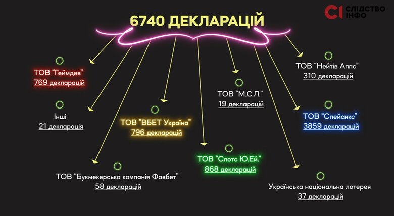 У 2023 році 6,5 тисяч державних посадовців задекларували понад 156 мільйонів гривень виграшів