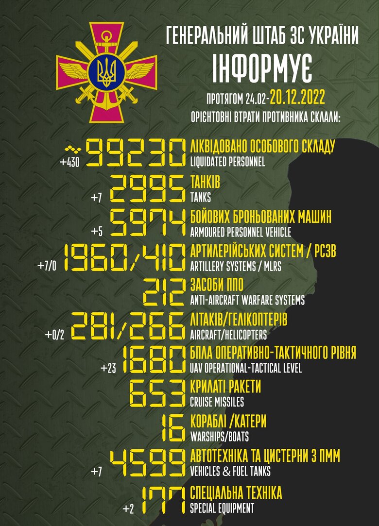 Total combat losses of Russian Federation since beginning of war - about 99,230 people (+430 per day), 266 helicopters, 2,995 tanks, 1,960 artillery systems, 5,974 armored vehicles 01