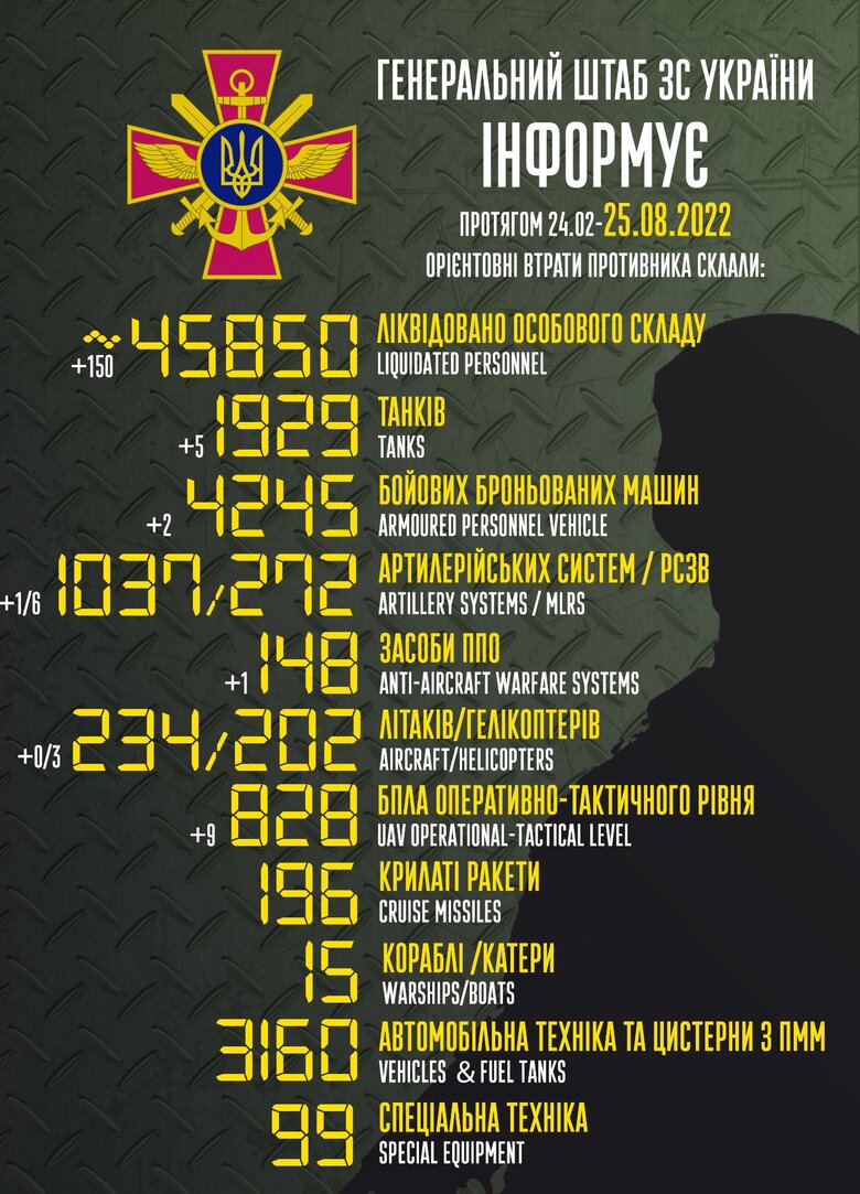 Общие боевые потери РФ с начала войны - около 45 850 человек, 234 самолета, 202 вертолета, 1 929 танков и 4 245 бронированных машин 01