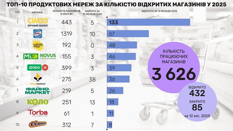 Хто увійшов до ТОП-10 продуктових магазинів в Україні минулого року