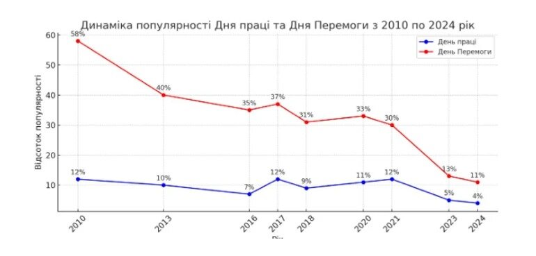 Українці змінили своє ставлення до Дня праці і 9 травня