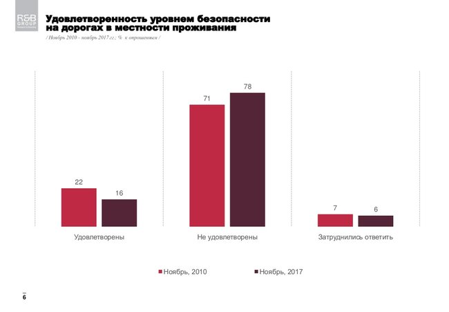 Почти 80% украинцев недовольны уровнем безопасности на дорогах, - опрос 01