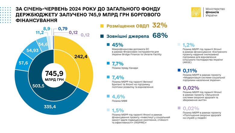 Боргові залучення до Держбюджету у січні-червні 2024 року