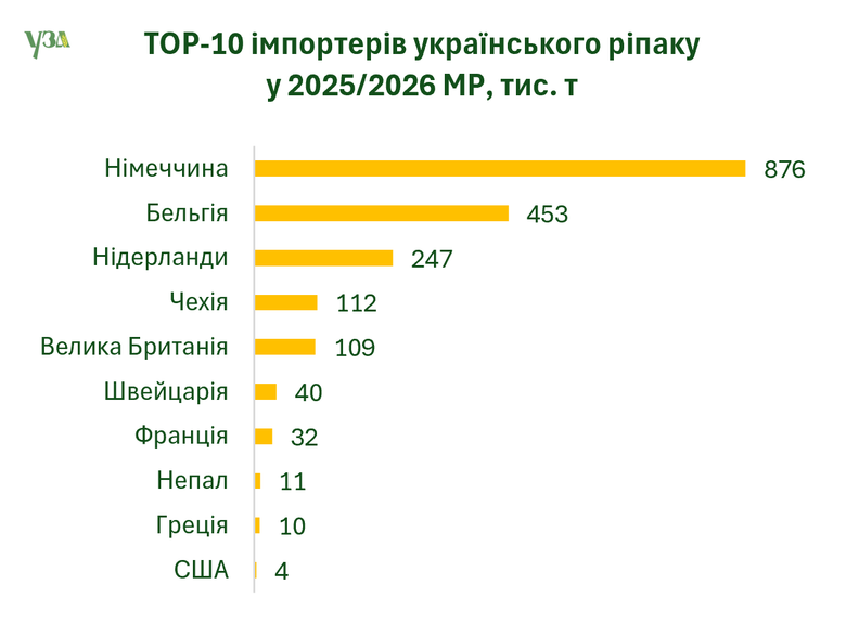 ТОП-10 імпортерів українських зернових і олійних минулого сезону