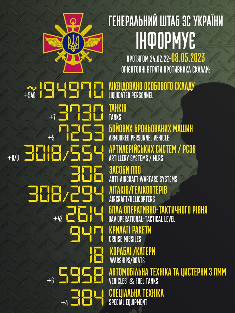 Загальні бойові втрати РФ від початку війни - близько 194 970 (+540 за добу), 3730 танків, 3018 артсистем, 7253 броньовані машини 01