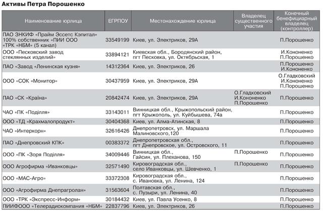 порошенко компании предприятия