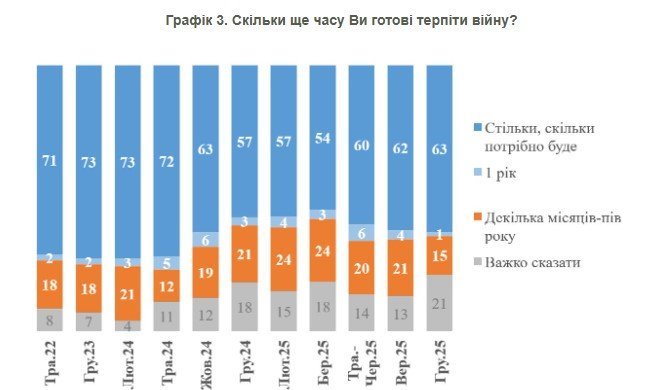 Українці оцінюють перспективи закінчення війни