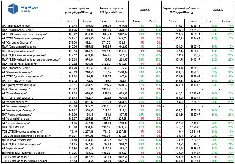 Нацкомісія підвищила тарифи обленерго на 25-50% 01