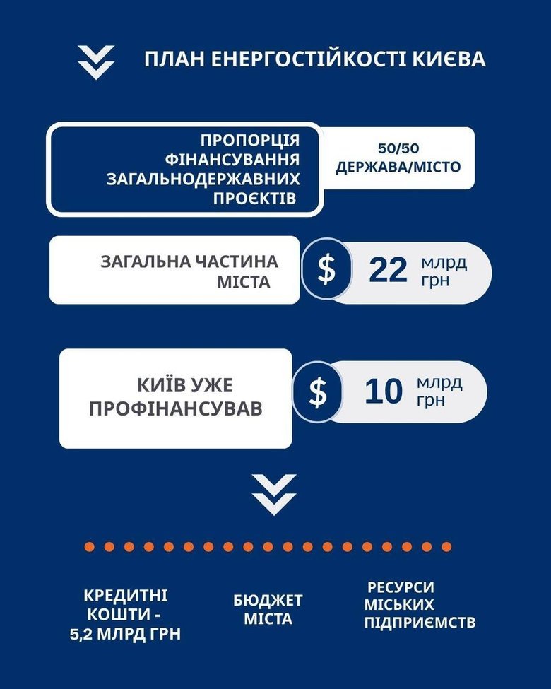 План устойчивости Киева