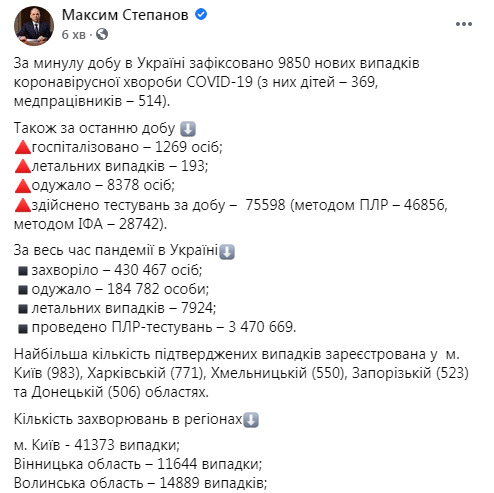 В Україні два рекорди COVID-19: виявлено 9850 нових випадків, 8378 осіб одужали, 193 - померли 11 В Україні два рекорди COVID-19: виявлено 9850 нових випадків, 8378 осіб одужали, 193 - померли 11