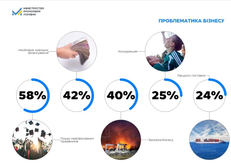 58% українських підприємств називають проблемою пошук кваліфікованих працівників, свідчать дані опитування Мініекономіки