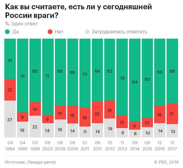 США, Украина и Европа: россияне назвали главных врагов РФ, - опрос 01
