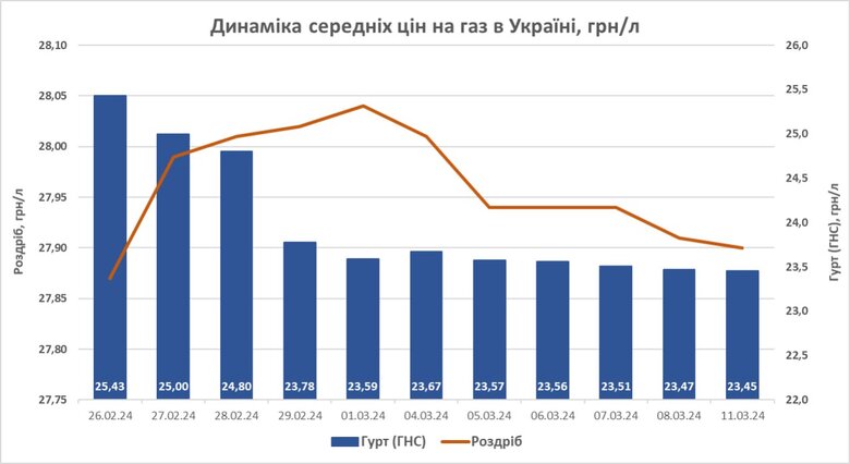 Ціни на автогаз почали знижуватися.