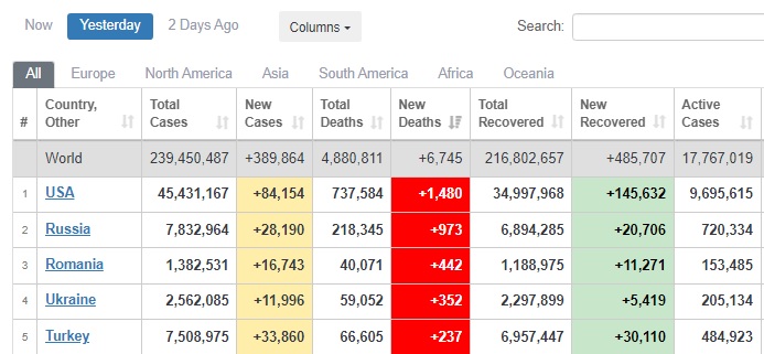 Україна - у пятірці лідерів у світі за добовою смертністю від COVID-19 04