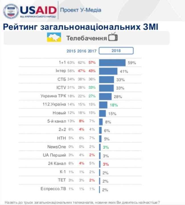 Цензор.НЕТ – сайт, який найчастіше читають з-поміж загальнонаціональних ЗМІ України, - дослідження 01