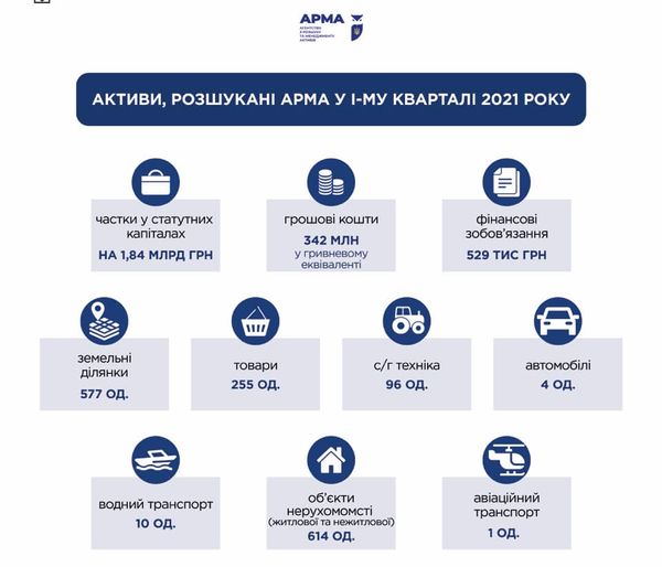 АРМА разыскало по запросу правоохранителей доли в уставных капиталах на 1,84 миллиарда 01