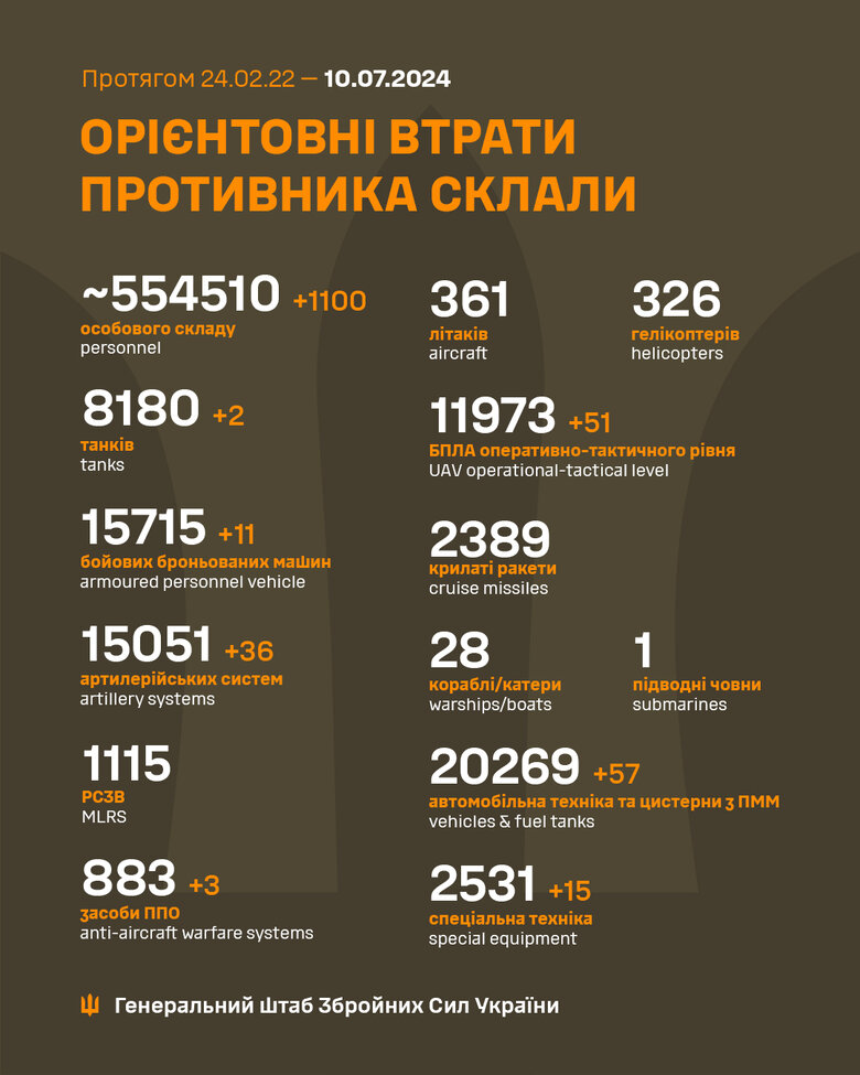 втрати військ РФ в Україні