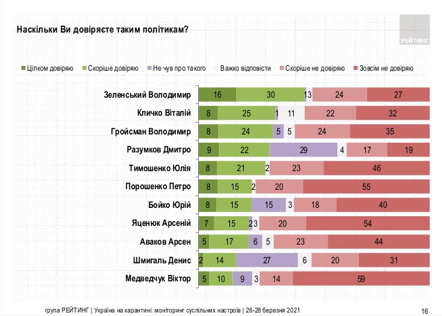 Зеленському довіряють 46% жителів України, не довіряють - 51%, - опитування Рейтингу 01