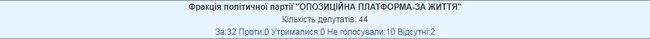 Рада розблокувала підписання антиКоломойського законопроєкту 12