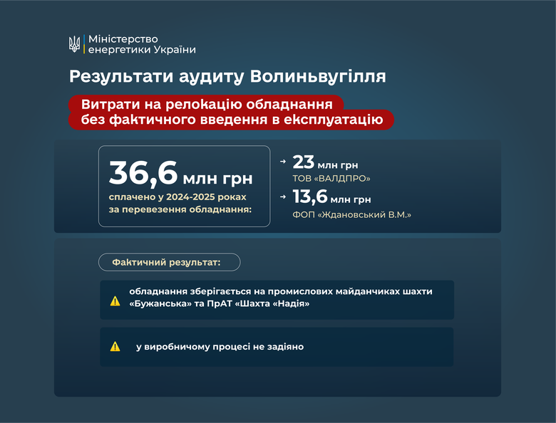 Міненерго змінило керівництво державного "Волиньвугілля" після аудиту