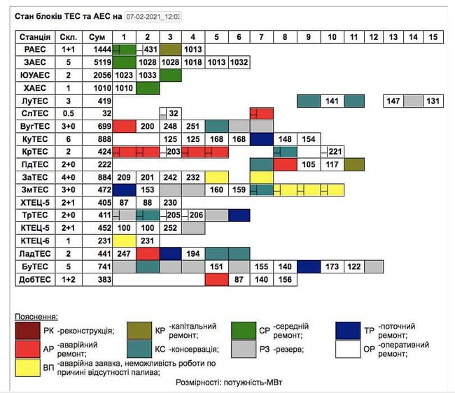 ДТЭК Ахметова вывел в аварийный ремонт 7 энергоблоков ТЭС 01 ДТЭК Ахметова вывел в аварийный ремонт 7 энергоблоков ТЭС 01
