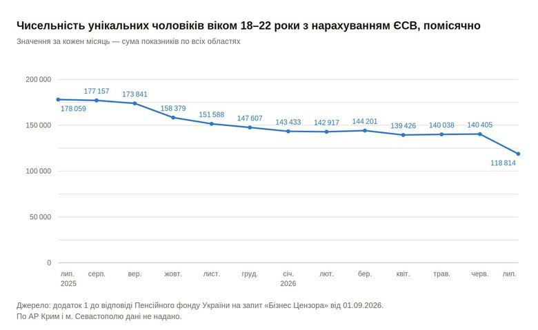 Чисельність унікальних чоловіків віком 18-22 роки з нарахуванням ЄСВ, помісячно