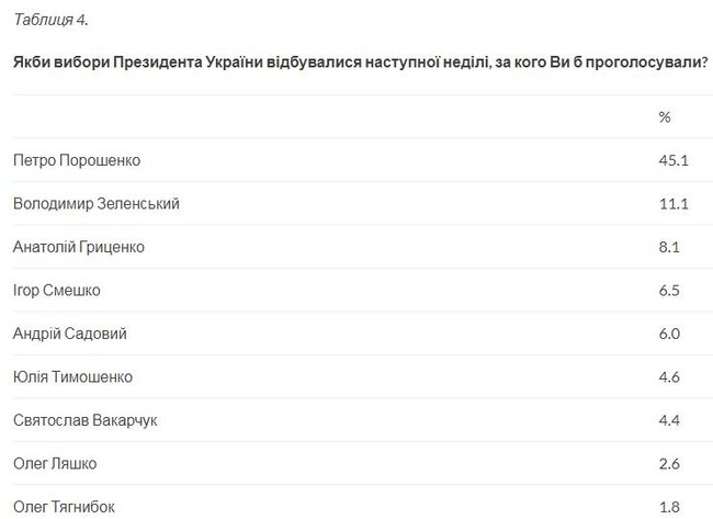Президентский рейтинг во Львове: 45,1% - за Порошенко, 11,1% - Зеленского, 8,1% - Гриценко, - опрос Социса 01