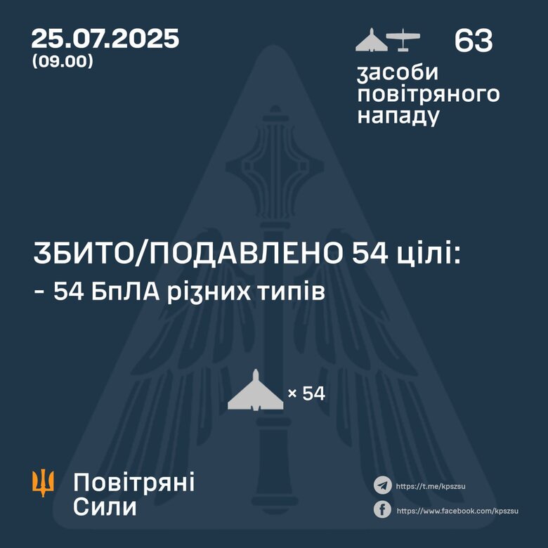 Атака 25 липня 2025 року Скільки цілей збила ППО qhqidxiqdxiqqzzrz