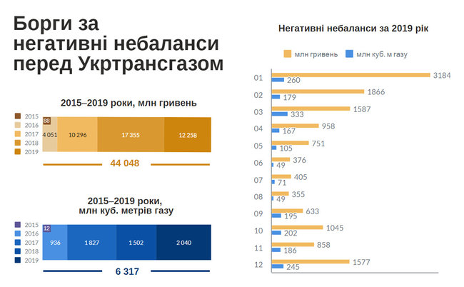 Долг облгазов перед Укртрансгазом превысил 44 миллиарда 01