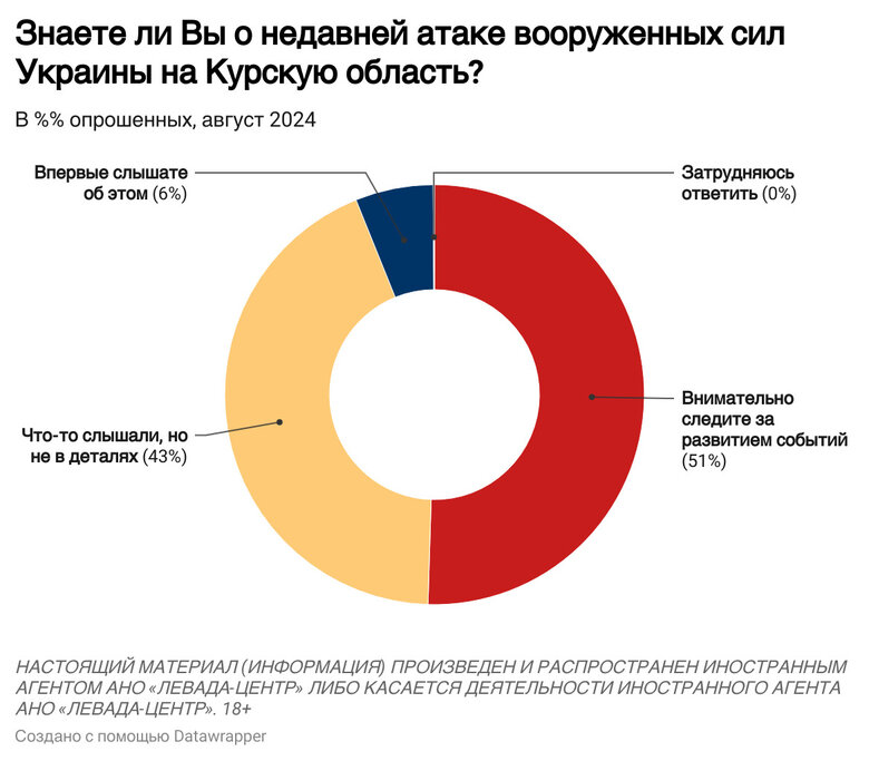 Опитування "Левада Центру" щодо події у Курській області РФ