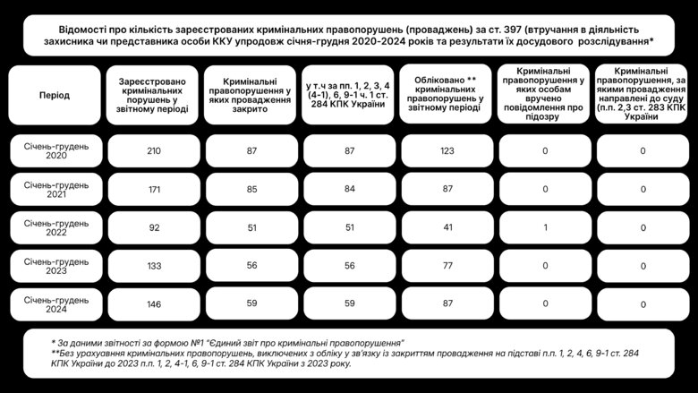 Статистика кримінальних проваджень за фактами втручання в діяльність адвокатів
