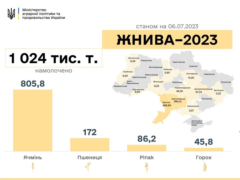 Жатва-2023: в Украине собрали первый миллион тонн зерна 01