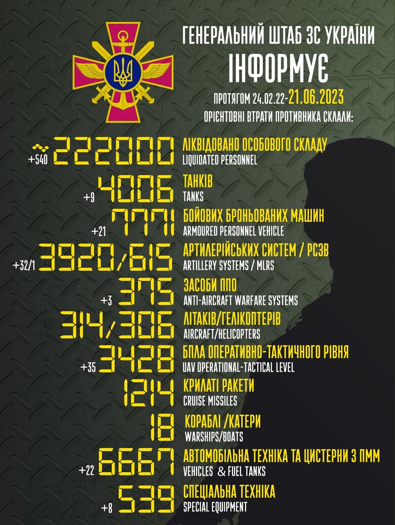 Загальні бойові втрати РФ від початку війни - близько 222 000 осіб (+540 за добу), 4006 танків, 3920 артсистем, 7771 броньована машина 01