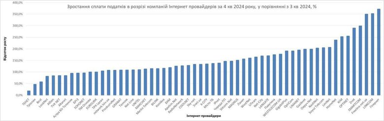 Інтернет-провайдери торік сплатили податків на 1,1 мільярда
