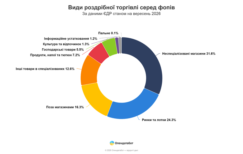 графік