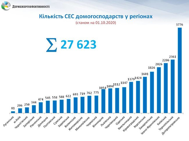 В Украине солнечные станции установили уже более 27 тысяч домохозяйств 03