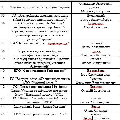 Сьогодні в Держслужбі у справах ветеранів почнеться розгляд кандидатів у нову громадську раду 03 Сьогодні в Держслужбі у справах ветеранів почнеться розгляд кандидатів у нову громадську раду 03