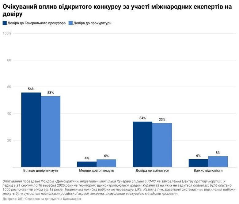 На скільки українці довіряють прокуратурі: результати опитування