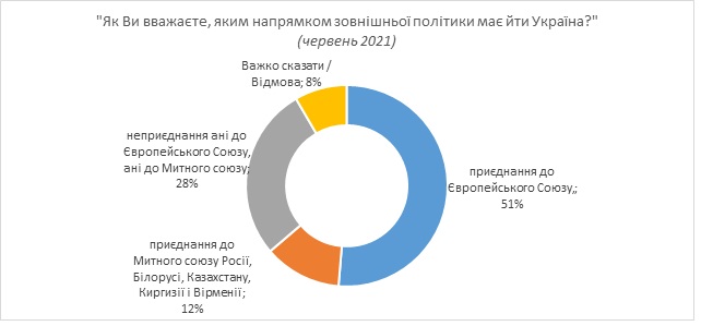 52% украинцев поддерживают вступление в ЕС, 48% - в НАТО, 22% - в Таможенный союз, - опрос КМИС 07